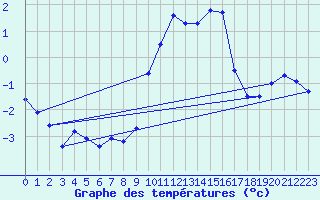 Courbe de tempratures pour Sainte-Locadie (66)