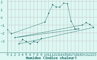 Courbe de l'humidex pour Sainte-Locadie (66)