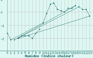 Courbe de l'humidex pour Wittenberg