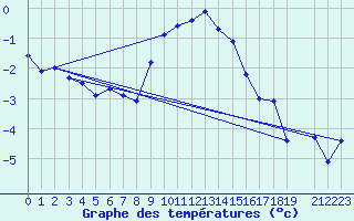 Courbe de tempratures pour Katschberg