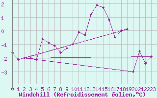 Courbe du refroidissement olien pour Seichamps (54)