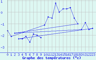 Courbe de tempratures pour Jungfraujoch (Sw)