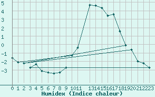 Courbe de l'humidex pour Ristolas (05)