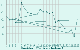 Courbe de l'humidex pour Grand Saint Bernard (Sw)