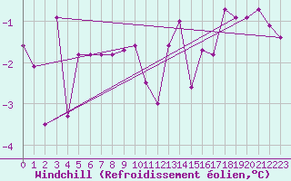 Courbe du refroidissement olien pour Fribourg (All)