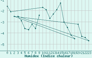 Courbe de l'humidex pour Piotta