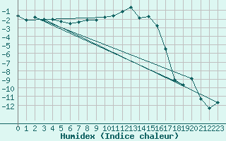 Courbe de l'humidex pour Blatten