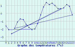 Courbe de tempratures pour Rostherne No 2