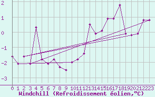 Courbe du refroidissement olien pour Laval (53)