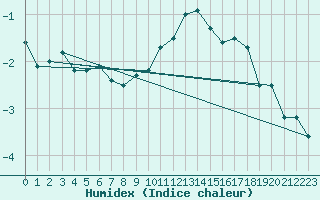 Courbe de l'humidex pour Aonach Mor