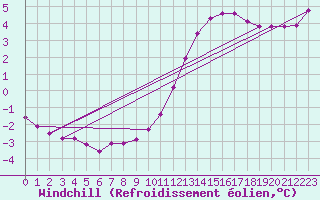 Courbe du refroidissement olien pour Millau (12)