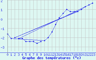 Courbe de tempratures pour Avord (18)