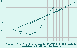 Courbe de l'humidex pour Avord (18)