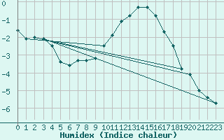 Courbe de l'humidex pour Mathod