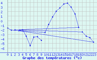 Courbe de tempratures pour Gourdon (46)