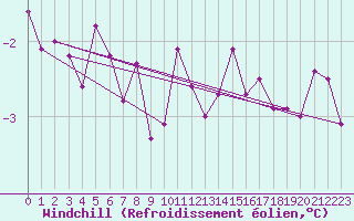 Courbe du refroidissement olien pour Toholampi Laitala