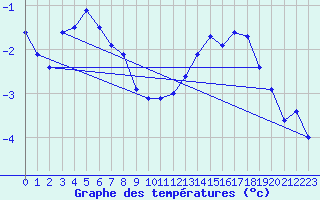 Courbe de tempratures pour Cambrai / Epinoy (62)