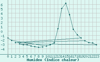 Courbe de l'humidex pour Chamonix-Mont-Blanc (74)