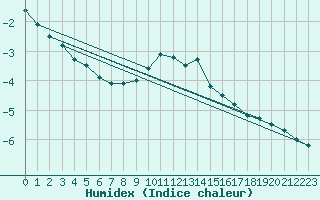 Courbe de l'humidex pour Vaestmarkum