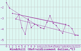 Courbe du refroidissement olien pour Narva
