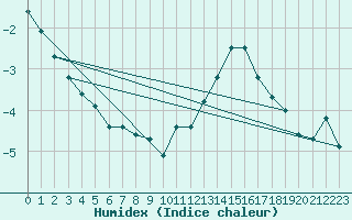 Courbe de l'humidex pour Baye (51)