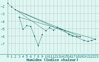 Courbe de l'humidex pour Bonnecombe - Les Salces (48)