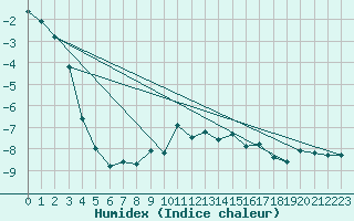 Courbe de l'humidex pour Pilatus