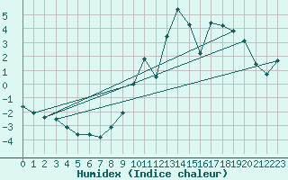 Courbe de l'humidex pour Lilienfeld / Sulzer