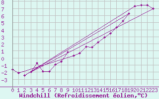 Courbe du refroidissement olien pour Wittering