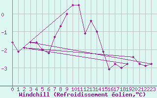 Courbe du refroidissement olien pour Soederarm