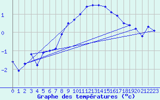 Courbe de tempratures pour Michelstadt-Vielbrunn