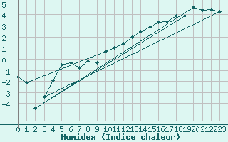 Courbe de l'humidex pour Fokstua Ii