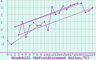 Courbe du refroidissement olien pour Loch Glascanoch