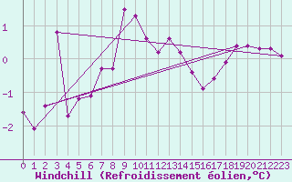 Courbe du refroidissement olien pour Seichamps (54)