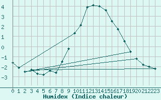 Courbe de l'humidex pour Grimentz (Sw)