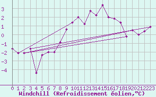 Courbe du refroidissement olien pour Zugspitze