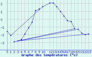 Courbe de tempratures pour Kolmaarden-Stroemsfors