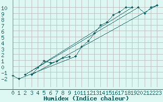 Courbe de l'humidex pour Avord (18)