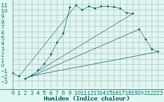 Courbe de l'humidex pour Gunnarn