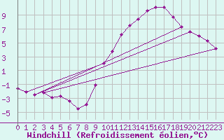 Courbe du refroidissement olien pour Roissy (95)