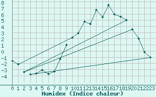 Courbe de l'humidex pour Elsenborn (Be)