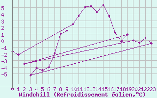 Courbe du refroidissement olien pour Chur-Ems