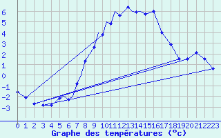 Courbe de tempratures pour Diepholz