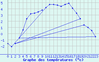 Courbe de tempratures pour Hemling