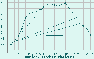 Courbe de l'humidex pour Hemling