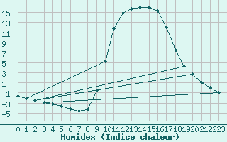 Courbe de l'humidex pour Ripoll