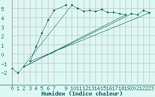 Courbe de l'humidex pour Dividalen II