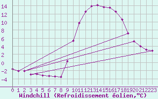 Courbe du refroidissement olien pour Selonnet (04)