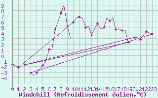 Courbe du refroidissement olien pour Mosjoen Kjaerstad