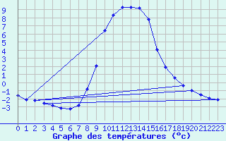 Courbe de tempratures pour Wien Mariabrunn